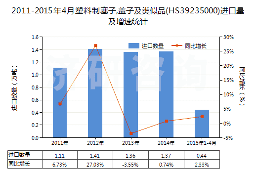 2011-2015年4月塑料制塞子,蓋子及類似品(HS39235000)進(jìn)口量及增速統(tǒng)計(jì) 2011-2015年4月塑料制塞子,蓋子及類似品(HS39235000)進(jìn)口量及增速統(tǒng)計(jì)